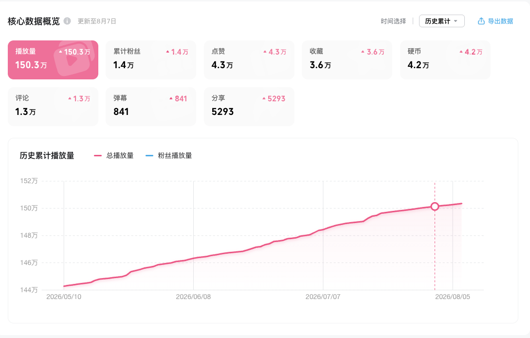哔哩哔哩平台累计播放和互动数据概览