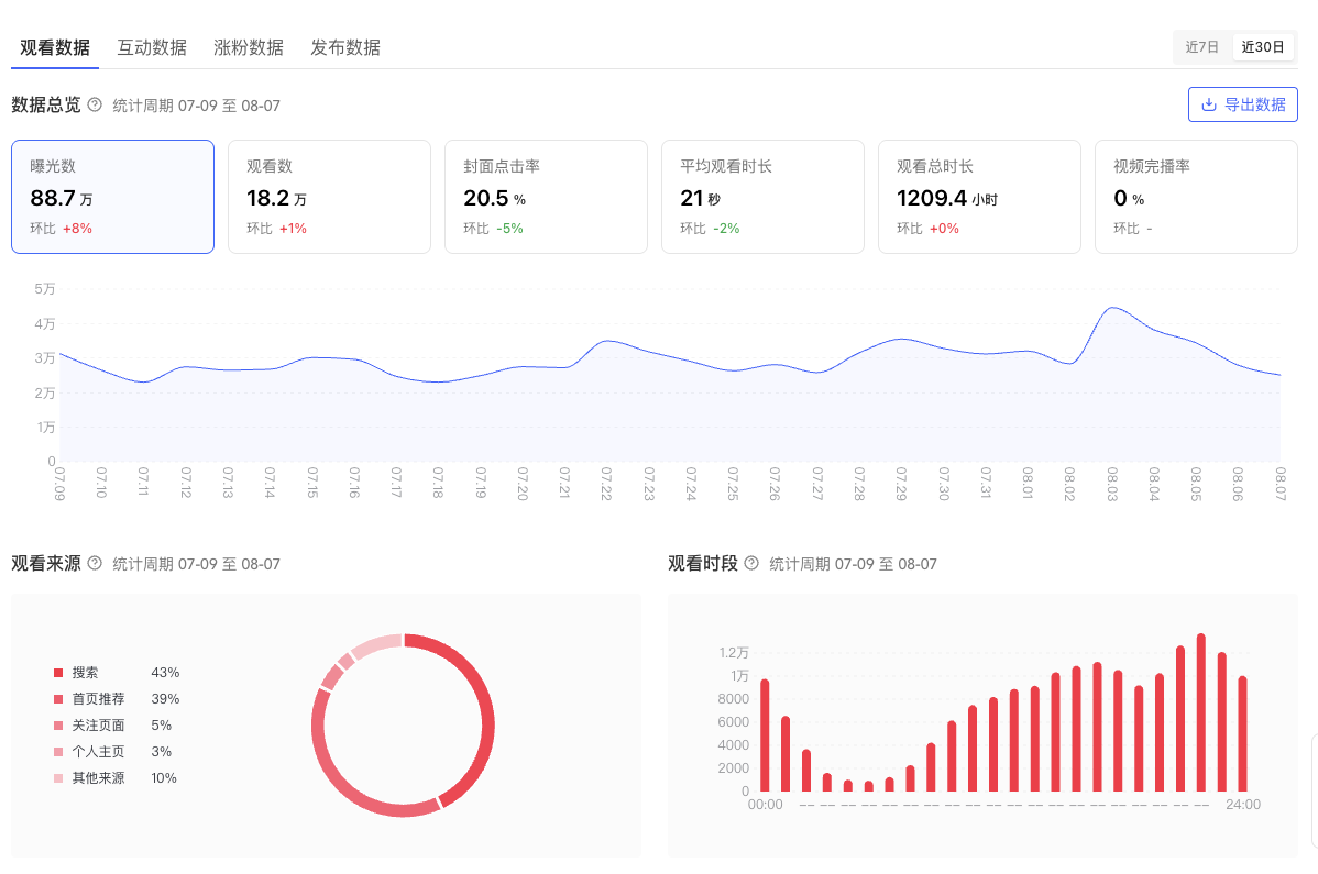 小红书账号近30天曝光与观看数据后台截图
